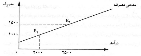 مفاهیم و تکنیک‌های اقتصادی