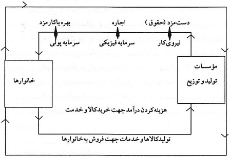  مفاهیم و تکنیک‌های اقتصادی