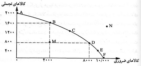  مفاهیم و تکنیک‌های اقتصادی
