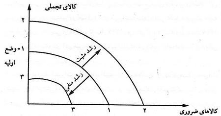  مفاهیم و تکنیک‌های اقتصادی