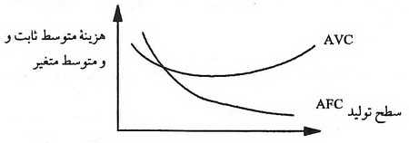  عناصر بنگاه‌های اقتصادی