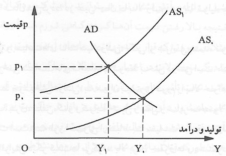  تورم و سطح قیمت‌ها