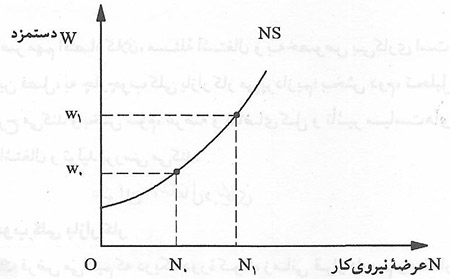  اشتغال و بیکاری