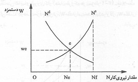  اشتغال و بیکاری