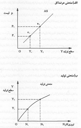  اشتغال و بیکاری
