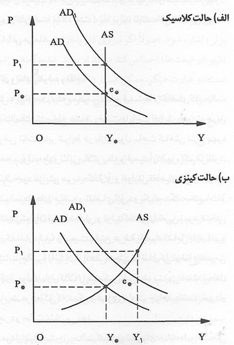  اشتغال و بیکاری
