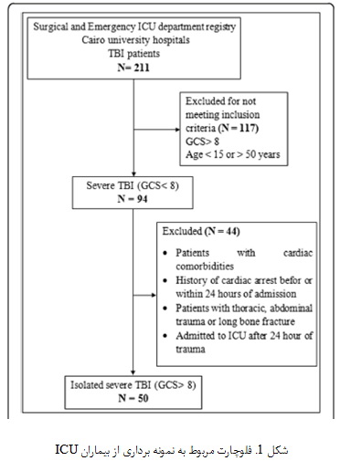  آسیب قلبی در بیمارانی که ضربه شدید به سر داشتند