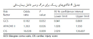  آسیب قلبی در بیمارانی که ضربه شدید به سر داشتند