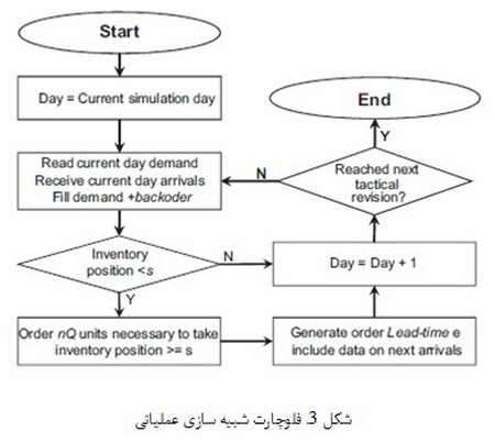      پیش بینی تقاضا و کنترل موجودی (3)
