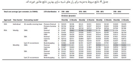      پیش بینی تقاضا و کنترل موجودی (3)