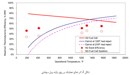   سیستم های پیل سوختی