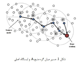  الگوریتم های مسیریابی با بهره بری انرژی بالا برای شبکه های سنسوری بی سیم (1)