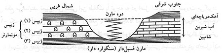  چگونگی تعیین سن زمین 