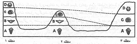  چگونگی تعیین سن زمین 