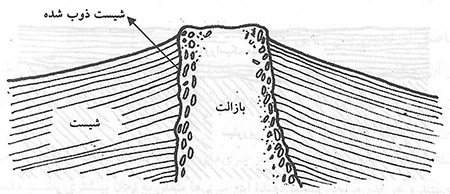  چگونگی تعیین سن زمین 