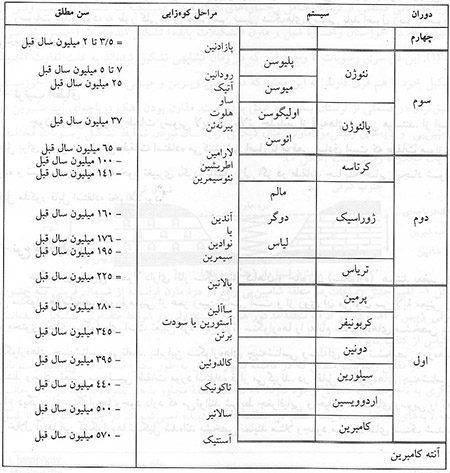  چگونگی تعیین سن زمین 