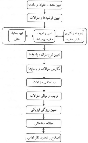ساختار پرسشنامه