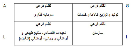 نظام اقتصادی در نگاه پارسونز