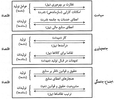  نظام اقتصادی در نگاه پارسونز