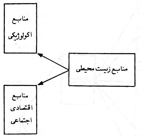 ارزیابی محیط زیست ارزیابی محیط زیست