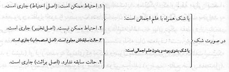 اُصُول عَمَلِیّه اُصُول عَمَلِیّه