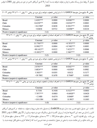 بررسی رابطه میان ریسك و عواید 
