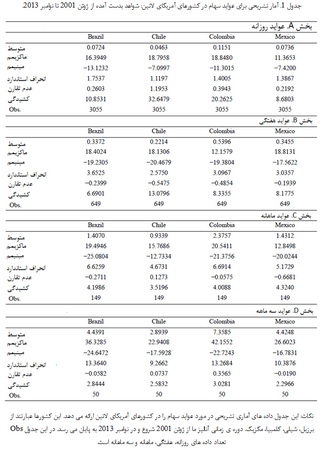 بررسی رابطه میان ریسك و عواید 
