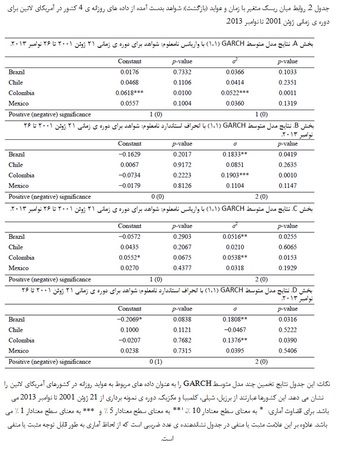 بررسی رابطه میان ریسك و عواید 