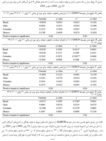 بررسی رابطه میان ریسك و عواید 