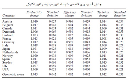 بانکداری و کارایی فعالیت های اقتصادی