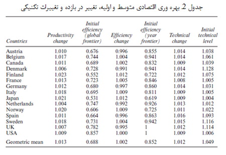 بانکداری و کارایی فعالیت های اقتصادی