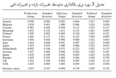 بانکداری و کارایی فعالیت های اقتصادی