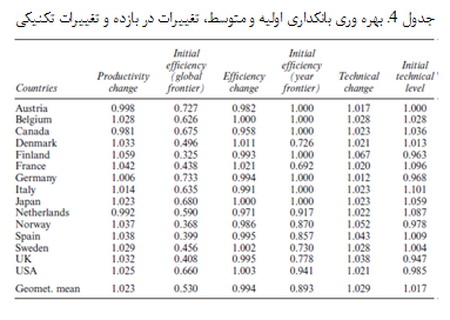 بانکداری و کارایی فعالیت های اقتصادی