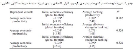 بانکداری و کارایی فعالیت های اقتصادی