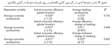 بانکداری و کارایی فعالیت های اقتصادی