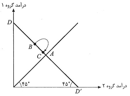 آزادی اقتصادی و عدالت اجتماعی آزادی اقتصادی و عدالت اجتماعی