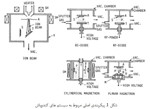 سیستم های کندوپاش (1) Sistenmha1-1