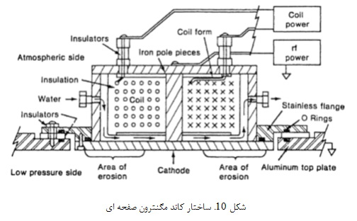 سیستم های کندوپاش (1) Sistenmha1-10