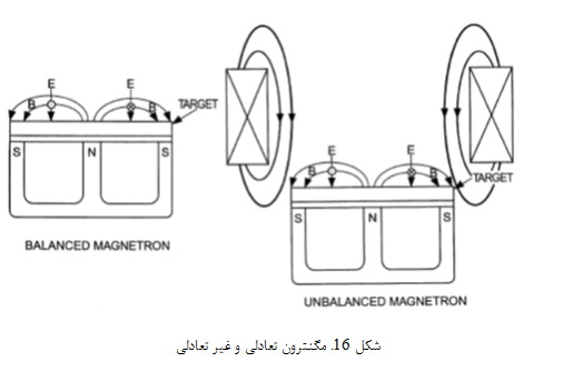 سیستم های کندوپاش (1) Sistenmha1-16a
