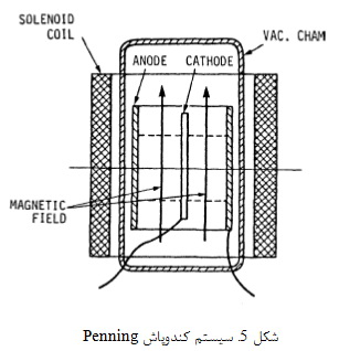 سیستم های کندوپاش (1) Sistenmha1-5