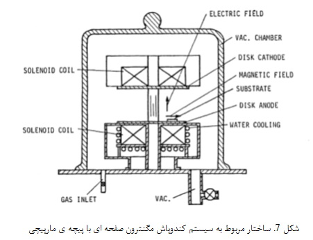 سیستم های کندوپاش (1) Sistenmha1-7