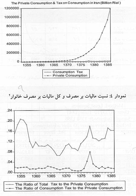 اصلاح الگوی مصرف در چارچوب دو سازوکار مهم اقتصاد بخش عمومی در راستای پیشرفت و توسعه‌ی ایران