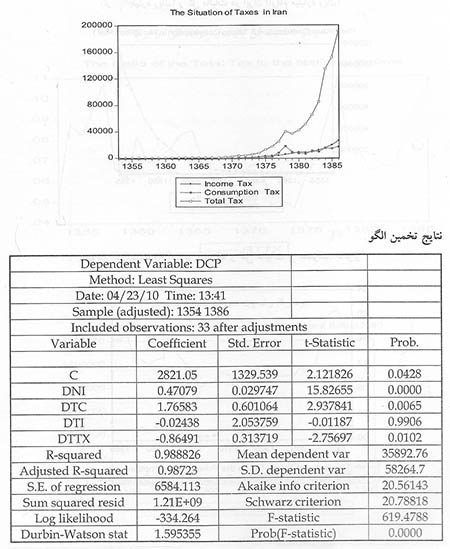  اصلاح الگوی مصرف در چارچوب دو سازوکار مهم اقتصاد بخش عمومی در راستای پیشرفت و توسعه‌ی ایران
