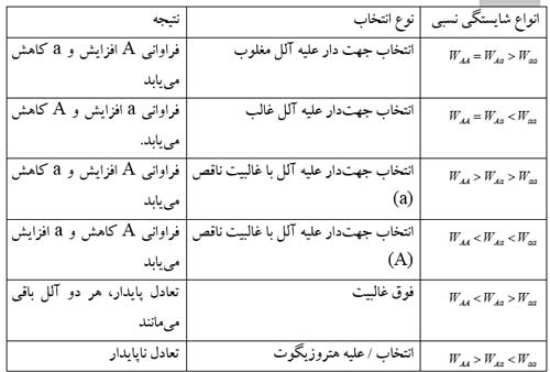  تکامل از دیدگاه ژنتیک