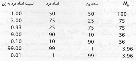  تکامل از دیدگاه ژنتیک