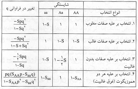  تکامل از دیدگاه ژنتیک