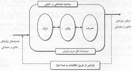  تبیین اهداف نظام اقتصادی بر اساس رویکرد فراسیستمی