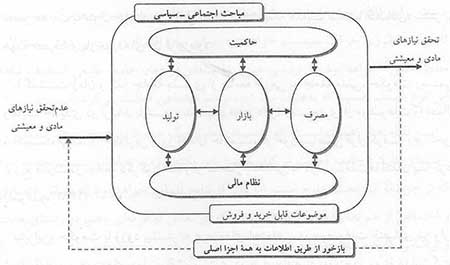  تبیین اهداف نظام اقتصادی بر اساس رویکرد فراسیستمی