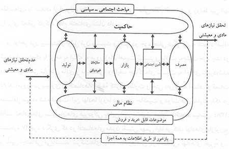  تبیین اهداف نظام اقتصادی بر اساس رویکرد فراسیستمی