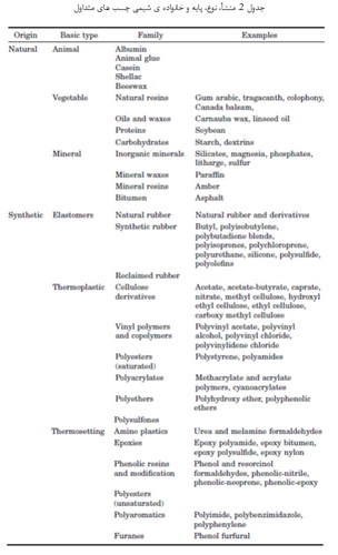اصول مربوط به چسب ها و مواد آب بندی (5)
